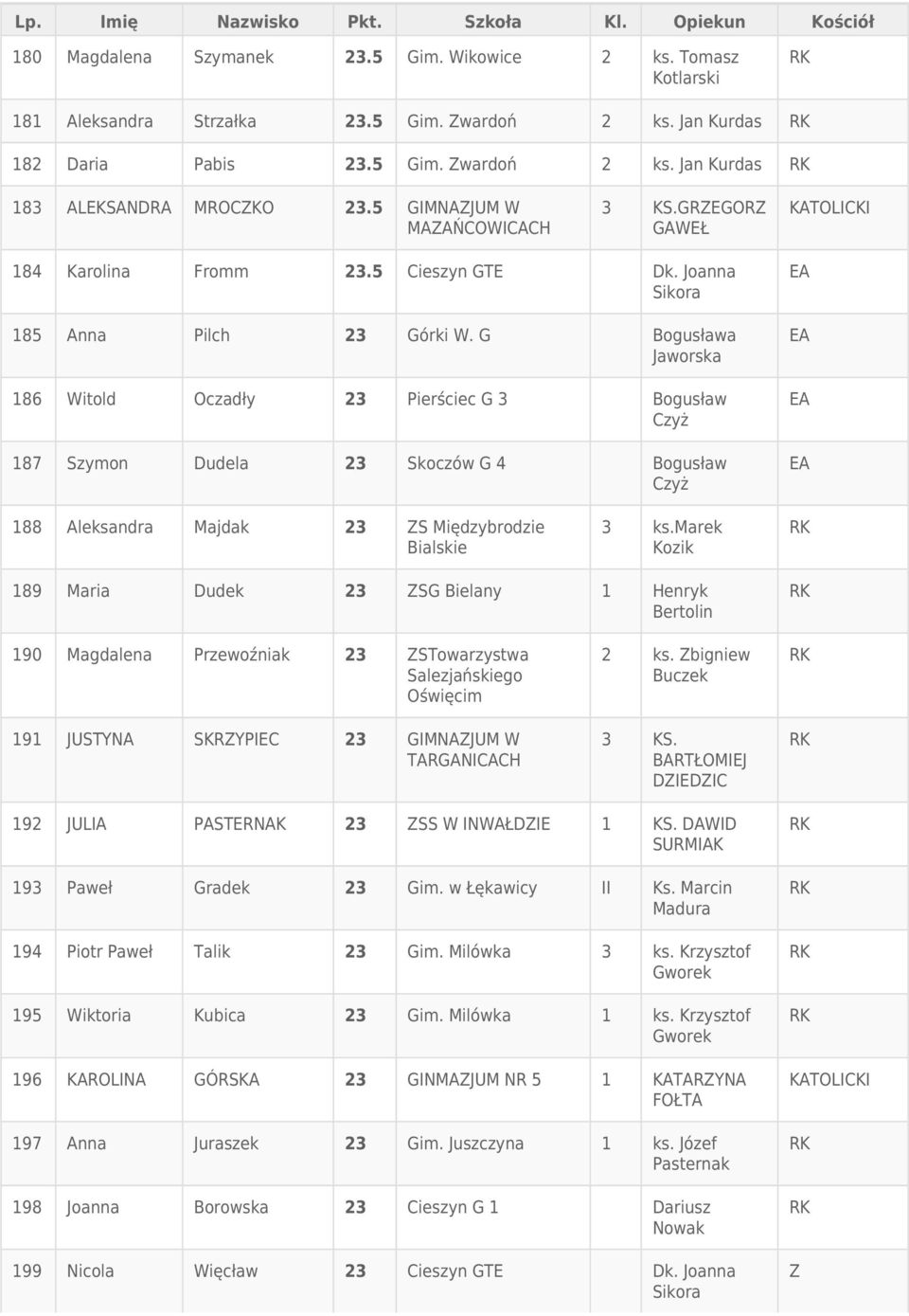 G Bogusława Jaworska 186 Witold Oczadły 23 Pierściec G 3 Bogusław 187 Szymon Dudela 23 Skoczów G 4 Bogusław 188 Aleksandra Majdak 23 ZS Międzybrodzie 189 Maria Dudek 23 ZSG Bielany 1 Henryk Bertolin