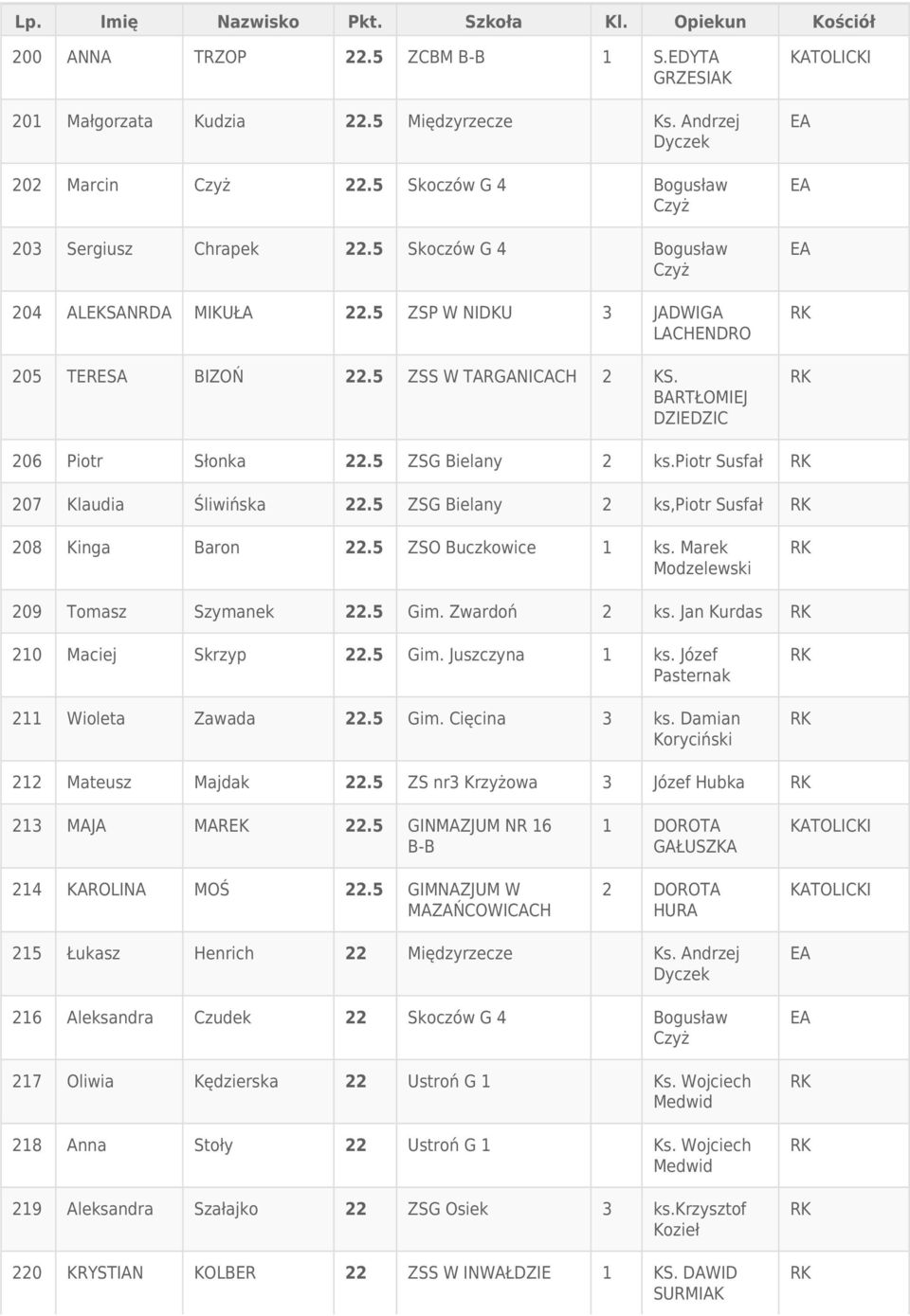 piotr Susfał 207 Klaudia Śliwińska 22.5 ZSG Bielany 2 ks,piotr Susfał 208 Kinga Baron 22.5 ZSO Buczkowice 1 ks. Marek Modzelewski 209 Tomasz Szymanek 22.5 Gim. Zwardoń 2 ks.