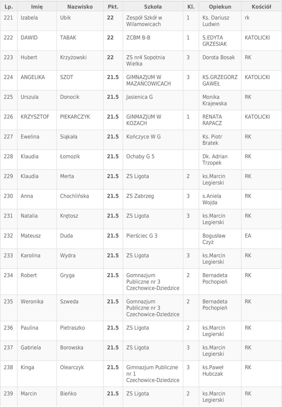 Piotr Bratek 228 Klaudia Łomozik 21.5 Ochaby G 5 Dk. Adrian Trzopek 229 Klaudia Merta 21.5 ZS Ligota 2 ks.marcin 230 Anna Chochlińska 21.5 ZS Zabrzeg 3 s.aniela Wojda 231 Natalia Krętosz 21.