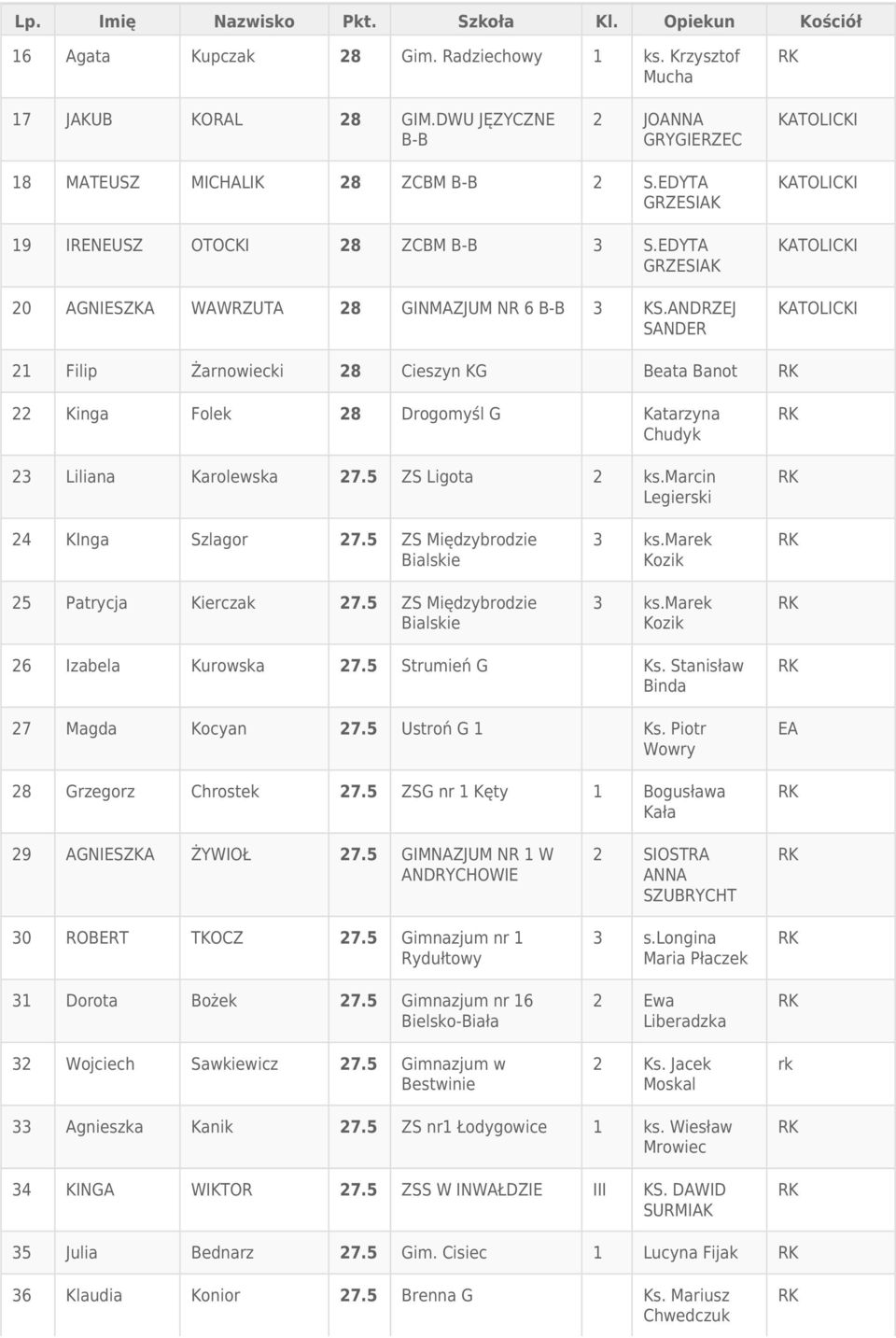 5 ZS Ligota 2 ks.marcin 24 KInga Szlagor 27.5 ZS Międzybrodzie 25 Patrycja Kierczak 27.5 ZS Międzybrodzie 26 Izabela Kurowska 27.5 Strumień G Ks. Stanisław Binda 27 Magda Kocyan 27.5 Ustroń G 1 Ks.