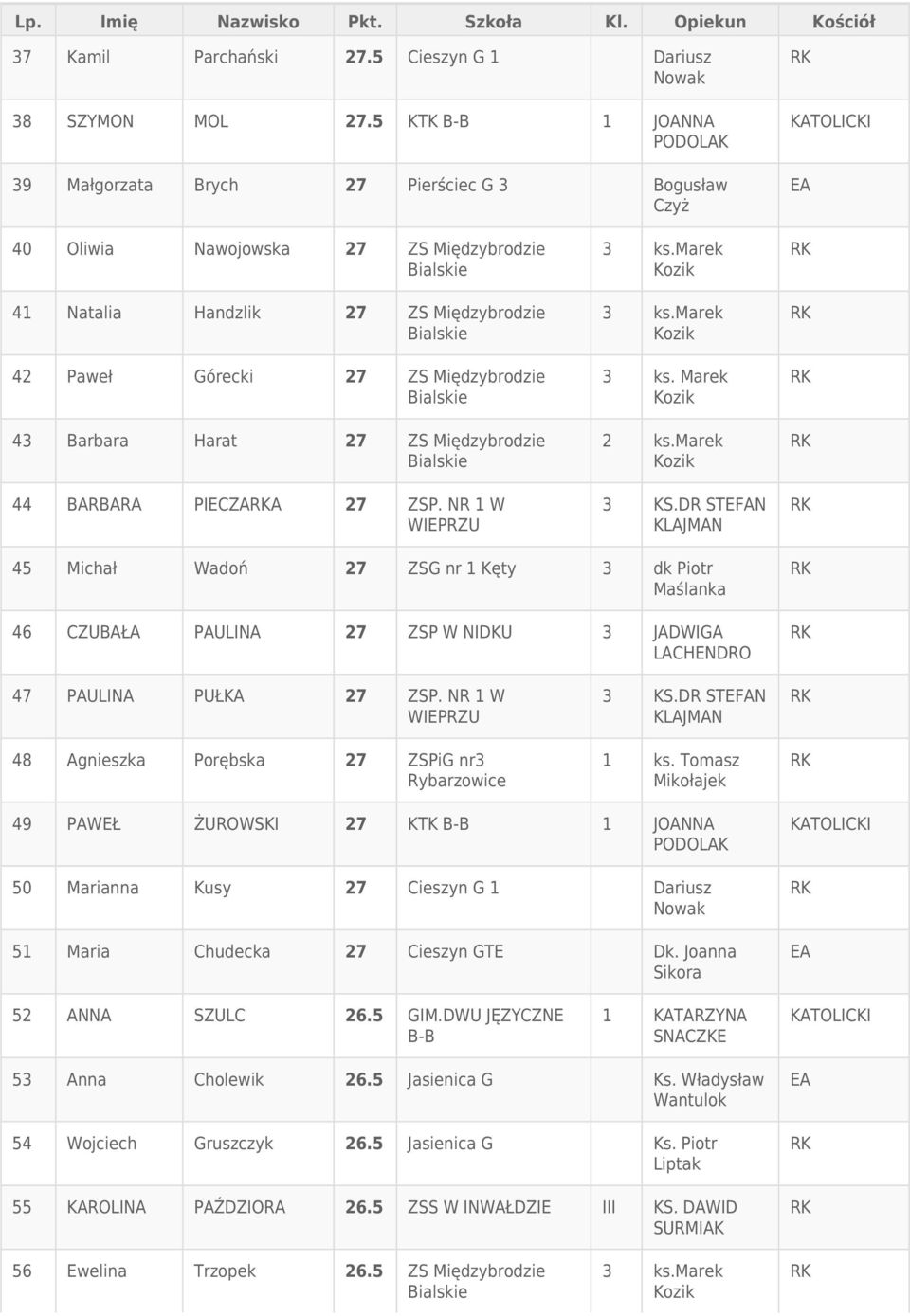 Harat 27 ZS Międzybrodzie 44 BARBARA PIECZAA 27 ZSP. NR 1 W WIEPRZU 3 ks. Marek 2 ks.marek 3 KS.