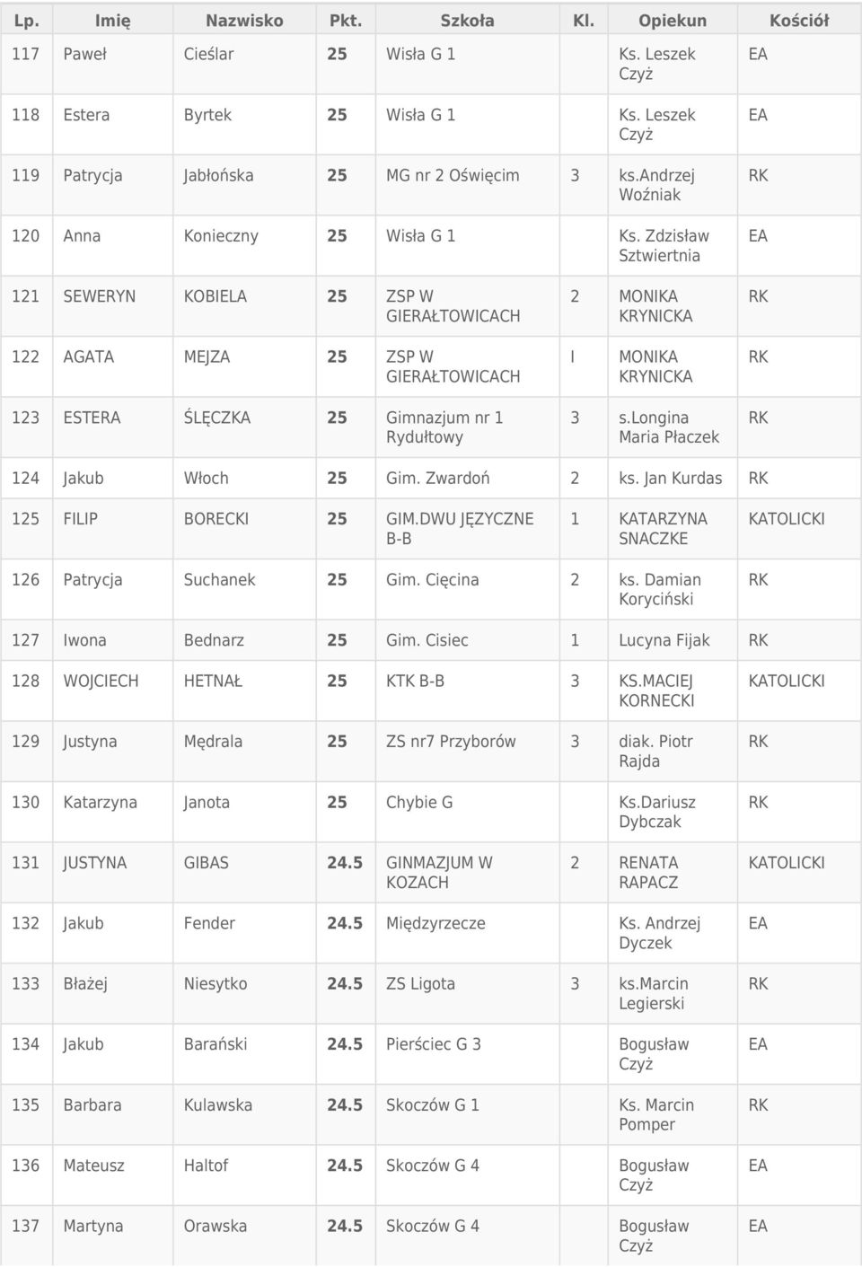 longina Maria Płaczek 124 Jakub Włoch 25 Gim. Zwardoń 2 ks. Jan Kurdas 125 FILIP BORECKI 25 GIM.DWU JĘZYCZNE 1 KATARZYNA SNACZKE 126 Patrycja Suchanek 25 Gim. Cięcina 2 ks.