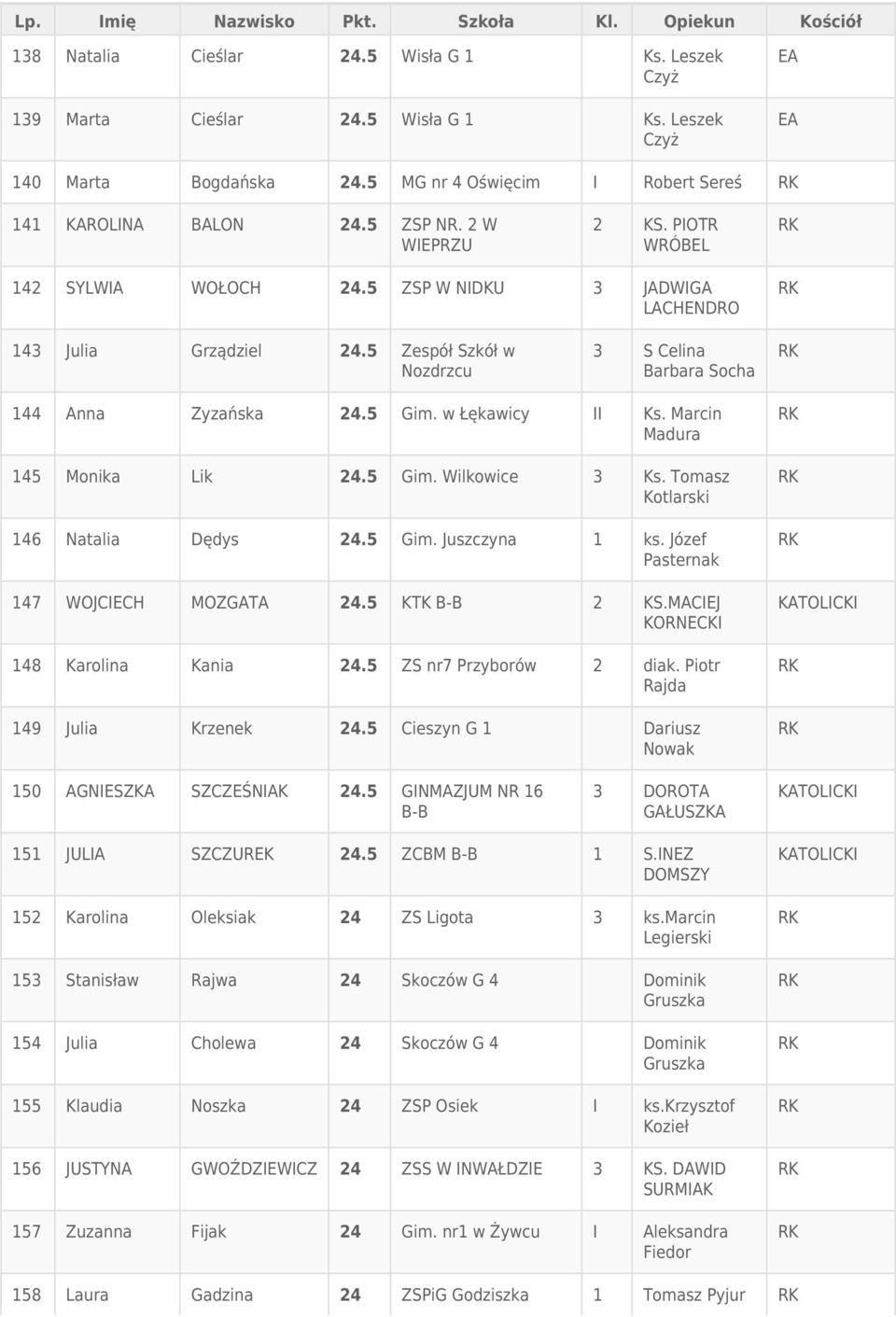 Marcin Madura 145 Monika Lik 24.5 Gim. Wilkowice 3 Ks. Tomasz Kotlarski 146 Natalia Dędys 24.5 Gim. Juszczyna 1 ks. Józef Pasternak 147 WOJCIECH MOZGATA 24.5 KTK 2 KS.