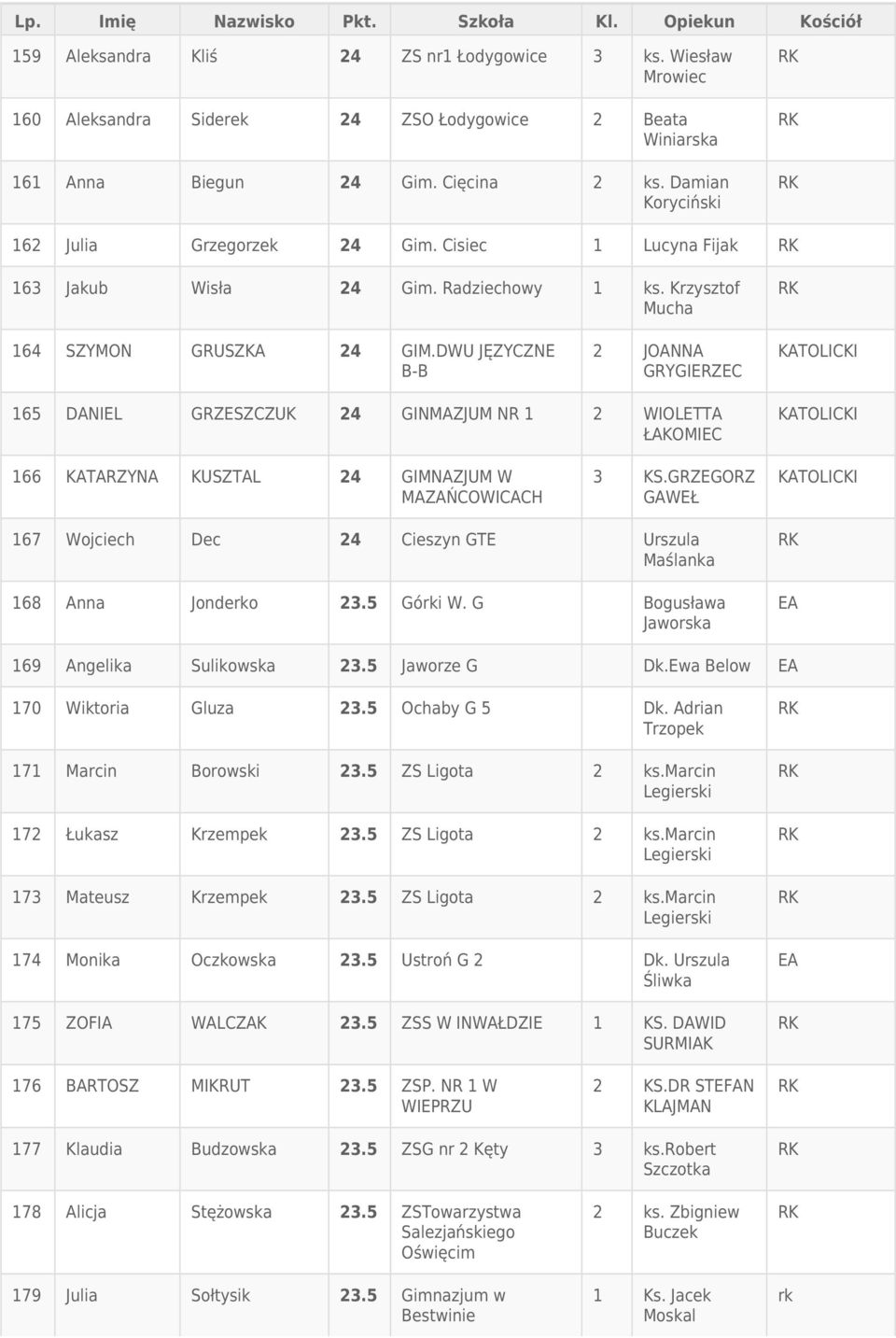 DWU JĘZYCZNE 2 JOANNA GRYGIERZEC 165 DANIEL GRZESZCZUK 24 GINMAZJUM NR 1 2 WIOLETTA ŁAKOMIEC 166 KATARZYNA KUSZTAL 24 GIMNAZJUM W 3 KS.