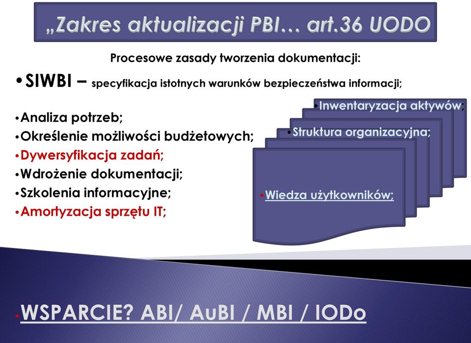 Dywersyfikacja zadań; Wdrożenie dokumentacji; Szkolenia informacyjne; Amortyzacja