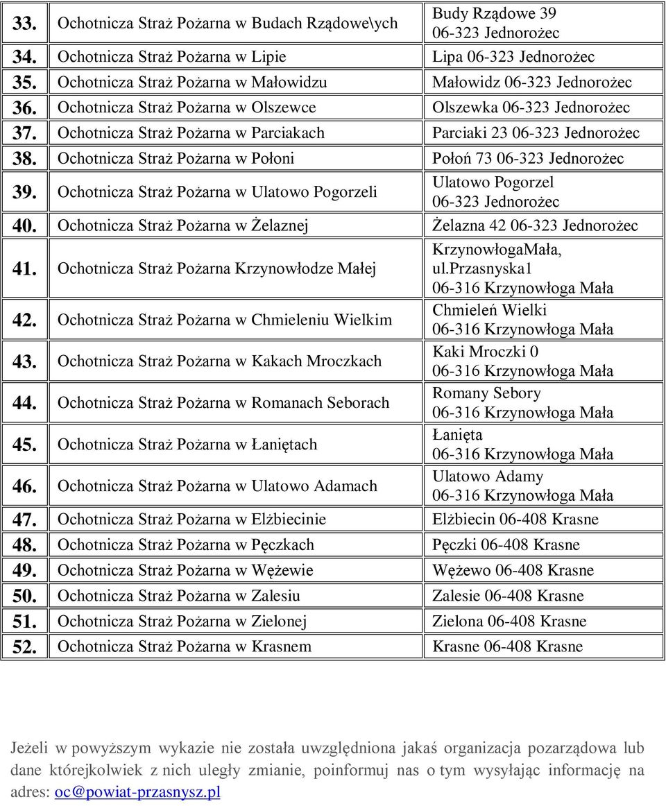 Ochotnicza Straż Pożarna w Ulatowo Pogorzeli Ulatowo Pogorzel 40. Ochotnicza Straż Pożarna w Żelaznej Żelazna 42 41. Ochotnicza Straż Pożarna Krzynowłodze Małej KrzynowłogaMała, ul.przasnyska1 42.