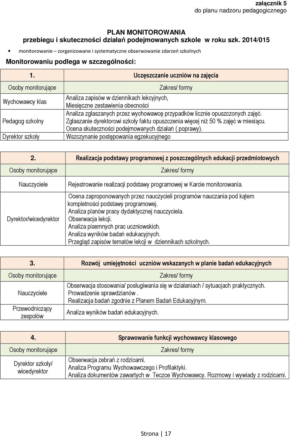 Uczęszczanie uczniów na zajęcia Osoby monitorujące Wychowawcy klas Pedagog szkolny Dyrektor szkoły Zakres/ formy Analiza zapisów w dziennikach lekcyjnych, Miesięczne zestawienia obecności Analiza