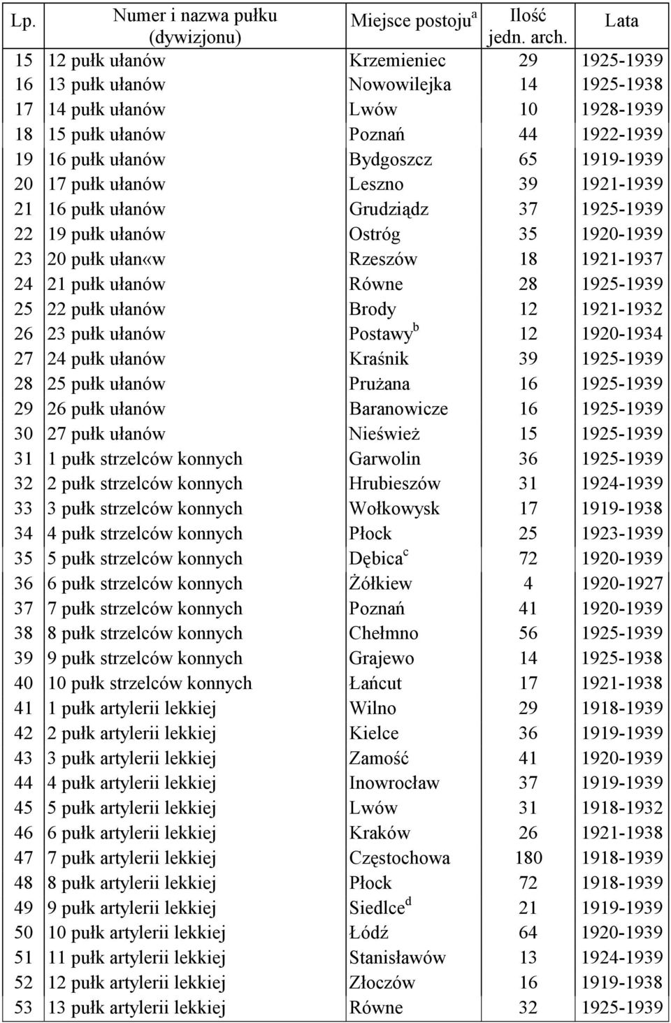 1919-1939 20 17 pułk ułanów Leszno 39 1921-1939 21 16 pułk ułanów Grudziądz 37 1925-1939 22 19 pułk ułanów Ostróg 35 1920-1939 23 20 pułk ułan«w Rzeszów 18 1921-1937 24 21 pułk ułanów Równe 28