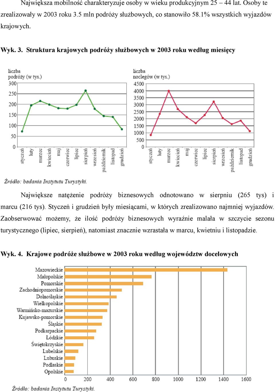 Struktura krajowych podróży służbowych w 2003 roku według miesięcy Największe natężenie podróży biznesowych odnotowano w sierpniu (265 tys) i marcu (216 tys).