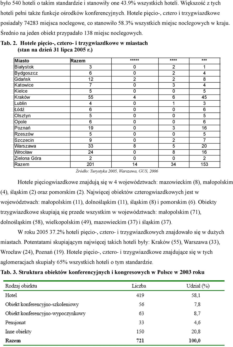 Hotele pięcio-, cztero- i trzygwiazdkowe w miastach (stan na dzień 31 lipca 2005 r.