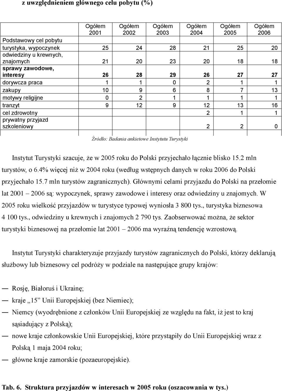 prywatny przyjazd szkoleniowy 2 2 0 inne cele Źródło: 6 Badania ankietowe 5 Instytutu Turystyki 4 6 5 3 Instytut Turystyki szacuje, że w 2005 roku do Polski przyjechało łącznie blisko 15.