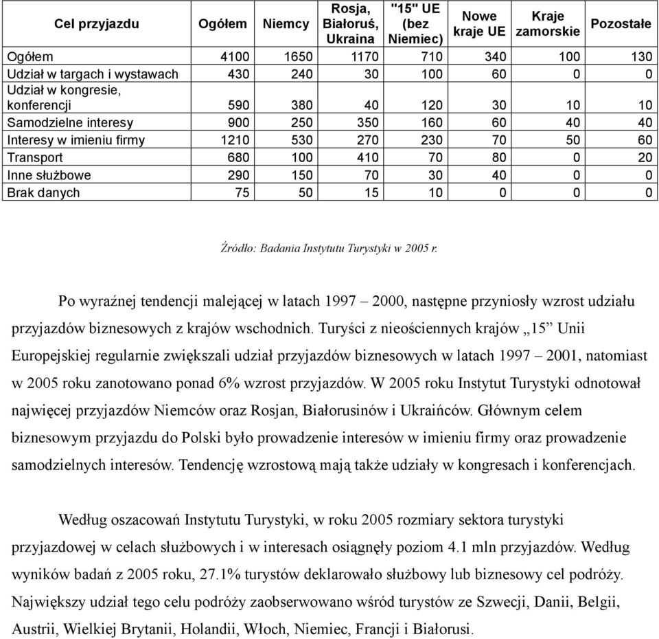 służbowe 290 150 70 30 40 0 0 Brak danych 75 50 15 10 0 0 0 Źródło: Badania Instytutu Turystyki w 2005 r.