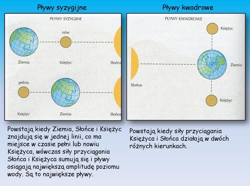 Słońca i Księżyca sumują się i pływy osiągają największą amplitudę poziomu wody.