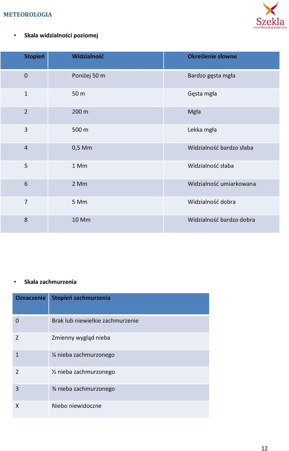 Widzialność dobra 8 10 Mm Widzialność bardzo dobra Skala zachmurzenia Oznaczenie Stopień zachmurzenia 0 Brak lub niewielkie