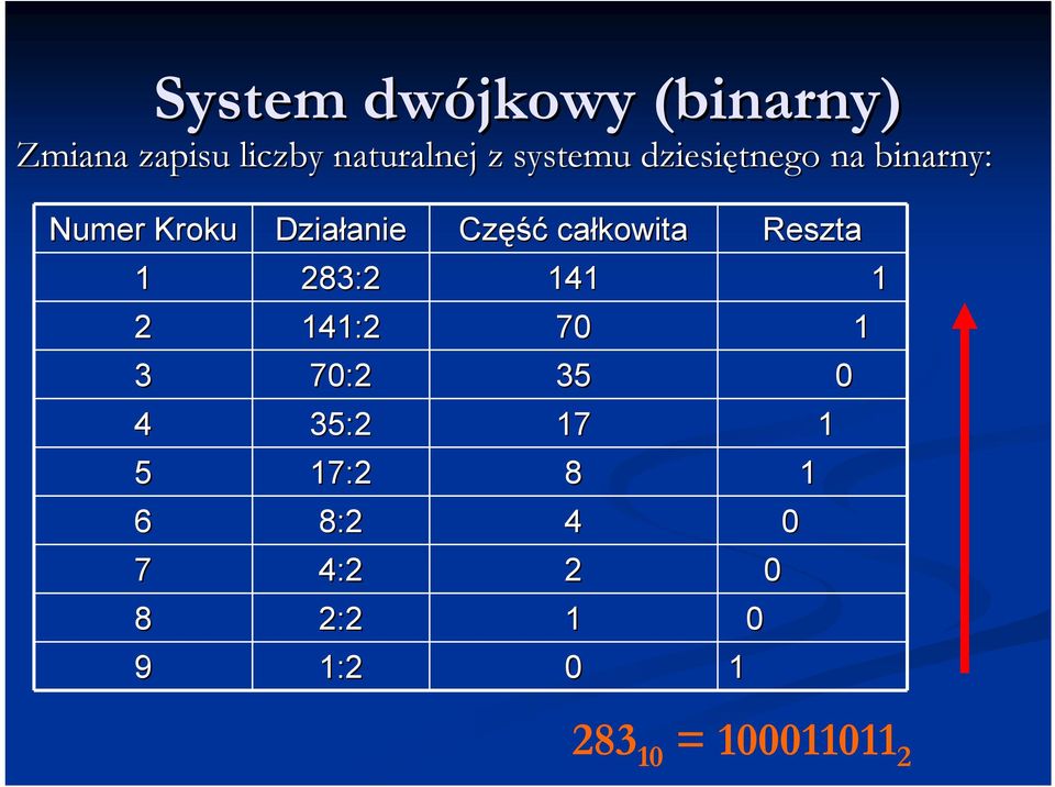 całkowita Reszta 1 283:2 141 1 2 141:2 70 1 3 70:2 35 0 4 35:2 17