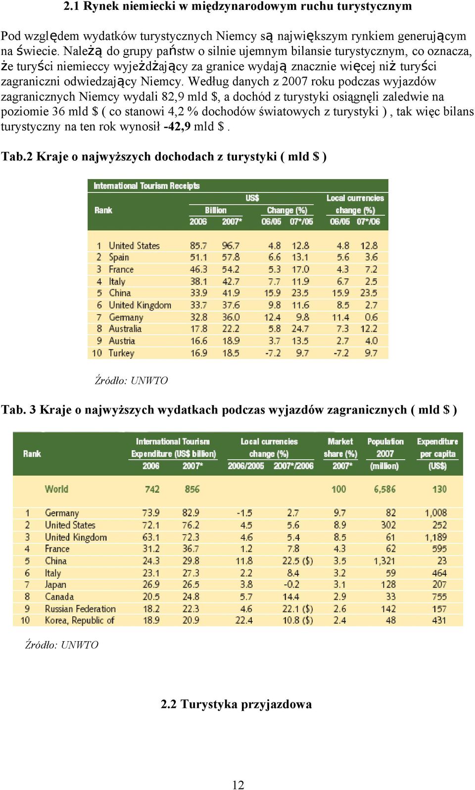 Według danych z 2007 roku podczas wyjazdów zagranicznych Niemcy wydali 82,9 mld $, a dochód z turystyki osiągnęli zaledwie na poziomie 36 mld $ ( co stanowi 4,2 % dochodów światowych z turystyki