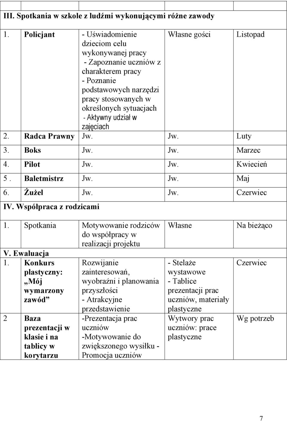 Aktywny udział w zajęciach 2. Radca Prawny Jw. Jw. Luty 3. Boks Jw. Jw. Marzec 4. Pilot Jw. Jw. Kwiecień 5. Baletmistrz Jw. Jw. Maj 6. Żużel Jw. Jw. Czerwiec IV. Współpraca z rodzicami 1.