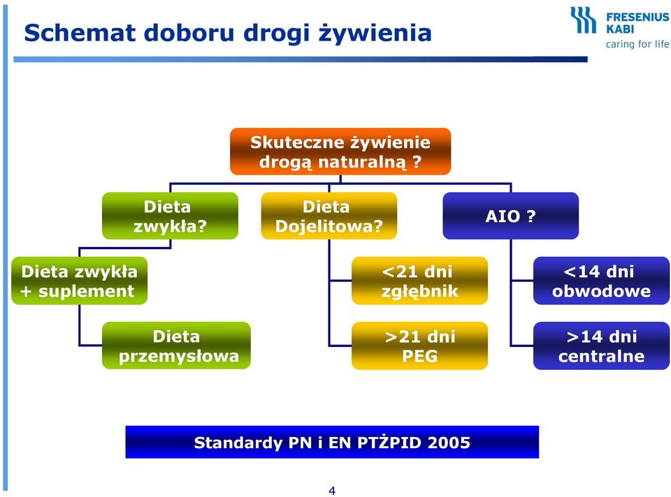 Dieta zwykła + suplement <21 dni zgłębnik <14 dni obwodowe