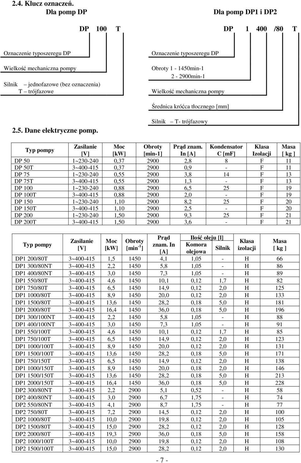1-1450min-1 2-2900min-1 Wielkość mechaniczna pompy Średnica króćca tłocznego [mm] 2.5. Dane elektryczne pomp. Silnik T- trójfazowy Typ pompy Zasilanie Moc Obroty Prąd znam.