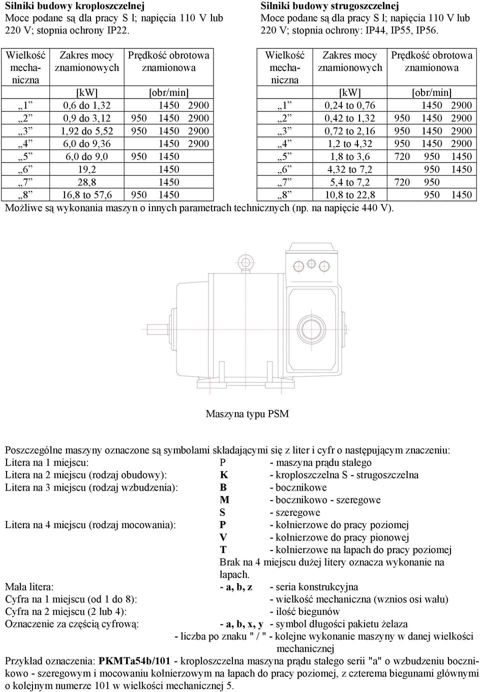 Wielkość mechaniczna Zakres mocy znamionowych [kw] [obr/min] 1 0,6 do 1,32 1450 2900 2 0,9 do 3,12 950 1450 2900 3 1,92 do 5,52 950 1450 2900 4 6,0 do 9,36 1450 2900 5 6,0 do 9,0 950 1450 6 19,2 1450