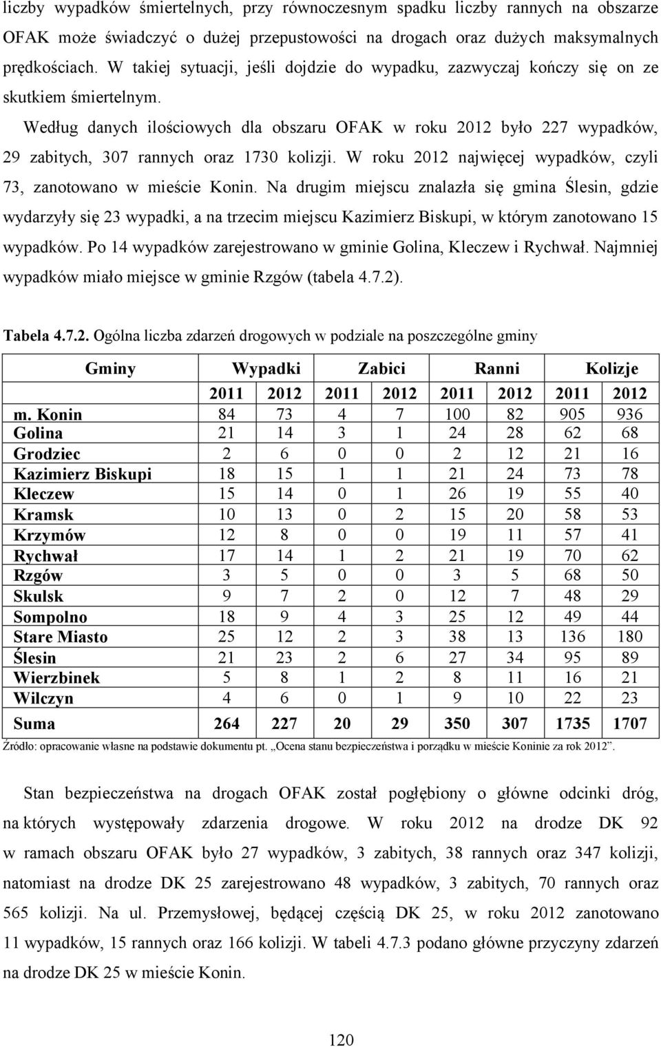 Według danych ilościowych dla obszaru OFAK w roku 2012 było 227 wypadków, 29 zabitych, 307 rannych oraz 1730 kolizji. W roku 2012 najwięcej wypadków, czyli 73, zanotowano w mieście Konin.