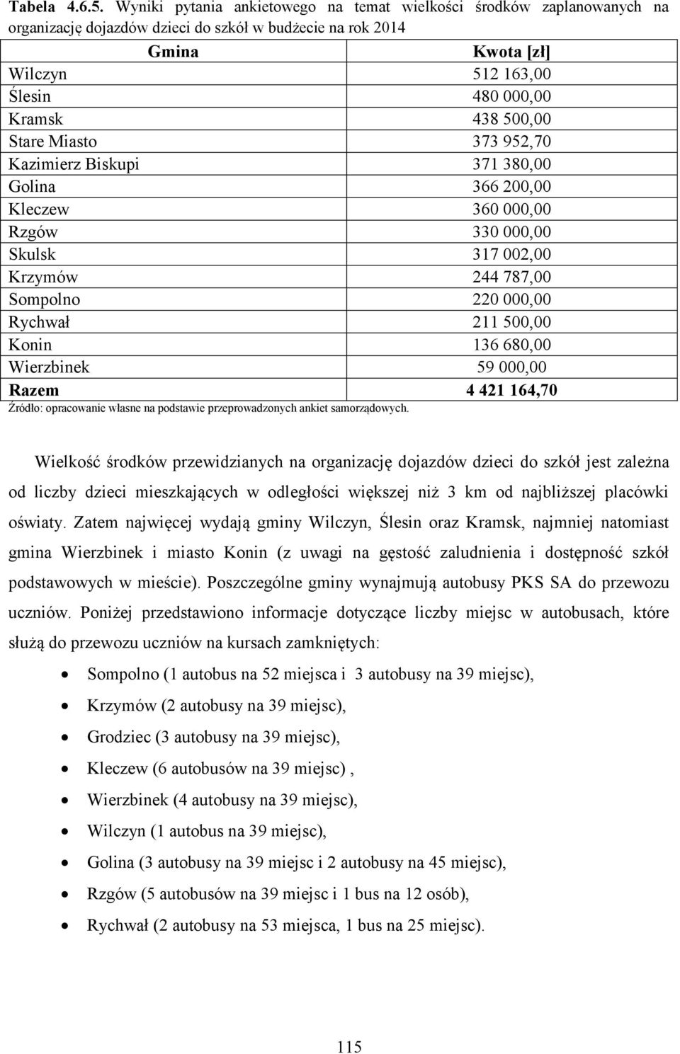 500,00 Stare Miasto 373 952,70 Kazimierz Biskupi 371 380,00 Golina 366 200,00 Kleczew 360 000,00 Rzgów 330 000,00 Skulsk 317 002,00 Krzymów 244 787,00 Sompolno 220 000,00 Rychwał 211 500,00 Konin 136