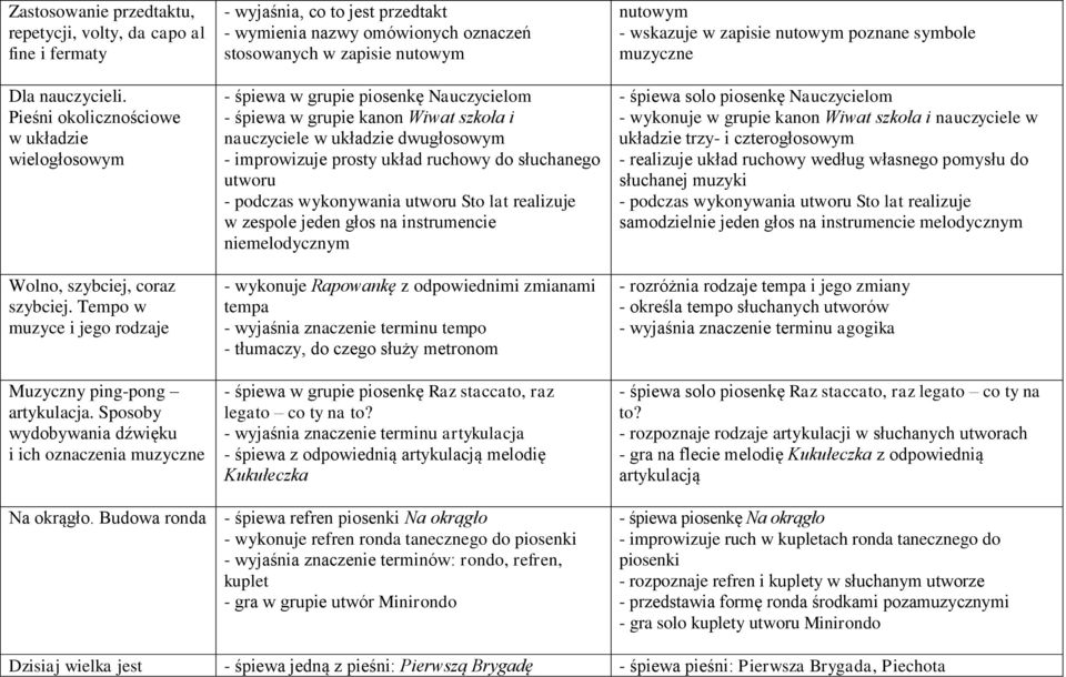 Sposoby wydobywania dźwięku i ich oznaczenia muzyczne - wyjaśnia, co to jest przedtakt - wymienia nazwy omówionych oznaczeń stosowanych w zapisie nutowym - śpiewa w grupie piosenkę Nauczycielom -