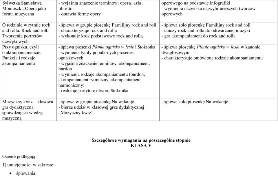 piosenkę Familijny rock and roll - charakteryzuje rock and rolla - wykonuje krok podstawowy rock and rolla - śpiewa piosenki Płonie ognisko w lesie i Stokrotka - wymienia tytuły popularnych piosenek