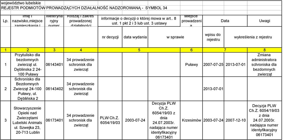 3 ustawy Miejsce prowadzeni a Data Uwagi nr decyzji data wydania w sprawie wpisu do rejestru wykreślenia z rejestru 2 3 4 5 6 7 8 Przytulisko dla bezdomnych ul.