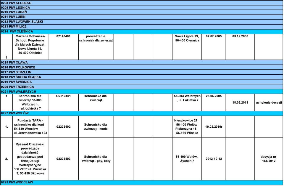 Łokietka 7 0222 PIW WOŁÓW 024340 prowadzenie schronisk dla O22340 Nowa Ligota 9, 56-400 Oleśnica 58-303 Wałbrzych, ul. Łokietka 7 07.07.2005 03.2.2008 28.06.2005 8.08.20 uchylenie decyzji.
