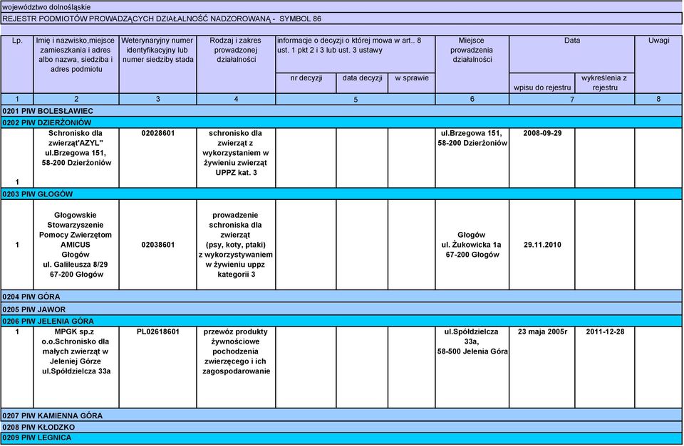 3 ustawy prowadzenia albo nazwa, siedziba i numer siedziby stada adres podmiotu nr decyzji data decyzji w sprawie wykreślenia z wpisu do rejestru rejestru 2 3 4 5 6 7 8 020 PIW BOLESŁAWIEC 0202 PIW