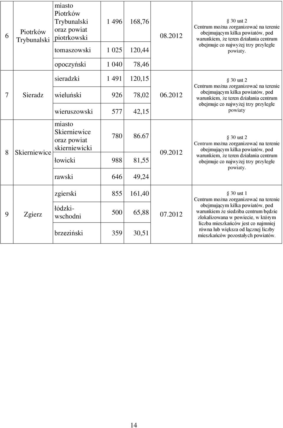 opoczyński 1 040 78,46 7 Sieradz 8 Skierniewice sieradzki 1 491 120,15 wieluński 926 78,02 wieruszowski 577 42,15 miasto Skierniewice oraz powiat skierniewicki 780 86.