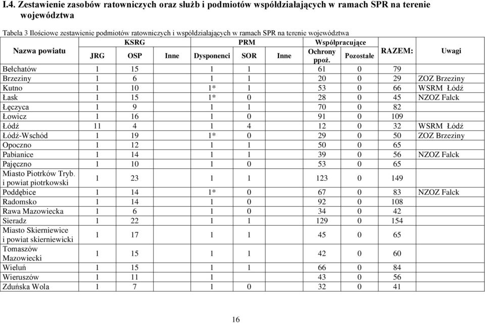 Bełchatów 1 15 1 1 61 0 79 Brzeziny 1 6 1 1 20 0 29 ZOZ Brzeziny Kutno 1 10 1* 1 53 0 66 WSRM Łódź Łask 1 15 1* 0 28 0 45 NZOZ Falck Łęczyca 1 9 1 1 70 0 82 Łowicz 1 16 1 0 91 0 109 Łódź 11 4 1 4 12