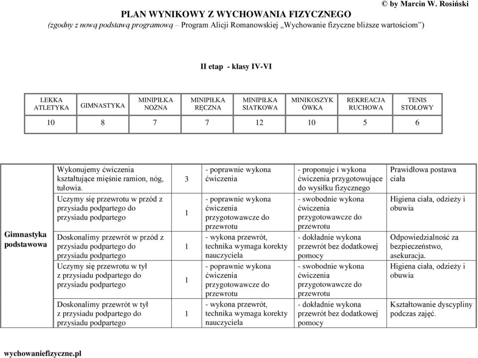 Uczymy się przewrotu w przód z przysiadu podpartego do przysiadu podpartego Doskonalimy przewrót w przód z przysiadu podpartego do przysiadu podpartego Uczymy się przewrotu w tył z przysiadu