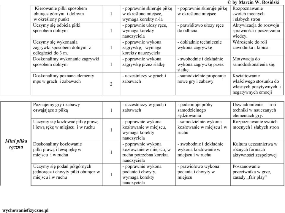 korekty zagrywkę, wymaga korekty zagrywkę przez siatkę - uczestniczy w grach i zabawach - poprawnie skieruje piłkę Rozpoznawanie w określone miejsce swoich mocnych i słabych stron - prawidłowo ułoży