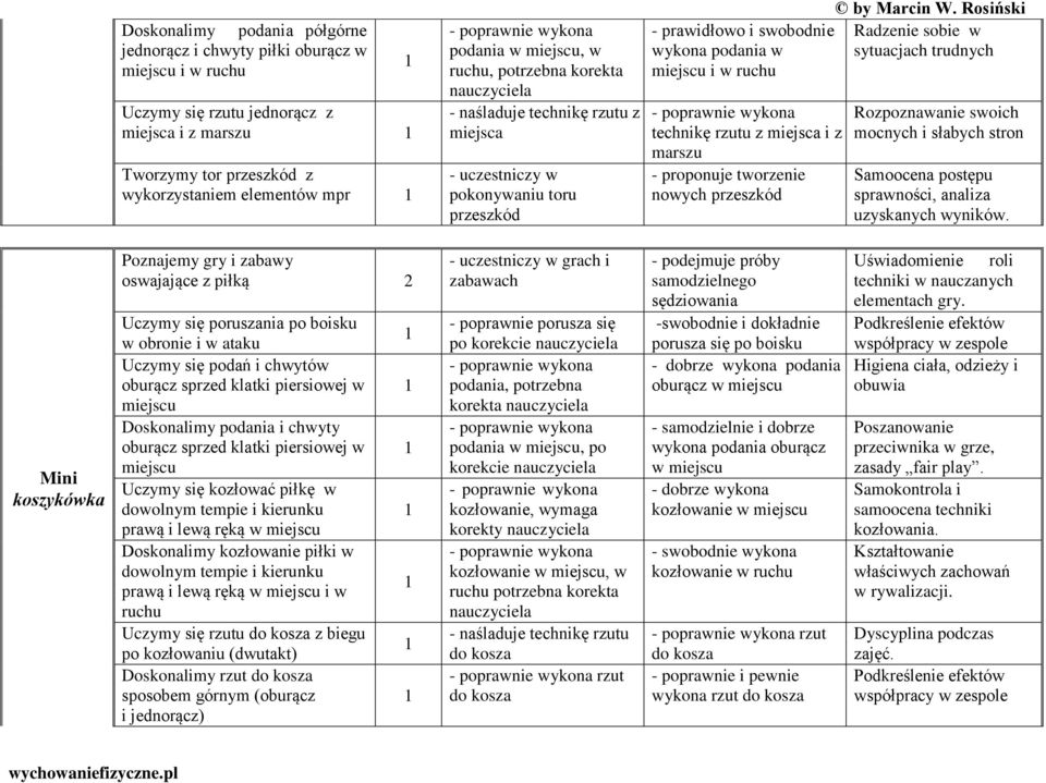 miejscu i w ruchu technikę rzutu z miejsca i z marszu - proponuje tworzenie nowych przeszkód Rozpoznawanie swoich mocnych i słabych stron Samoocena postępu sprawności, analiza uzyskanych wyników.