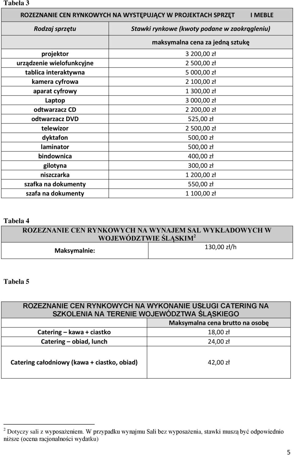 zł 2 500,00 zł 5 000,00 zł 2 100,00 zł 1 300,00 zł 3 000,00 zł 2 200,00 zł 525,00 zł 2 500,00 zł 500,00 zł 500,00 zł 400,00 zł 300,00 zł 1 200,00 zł 550,00 zł 1 100,00 zł Tabela 4 ROZEZNANIE CEN