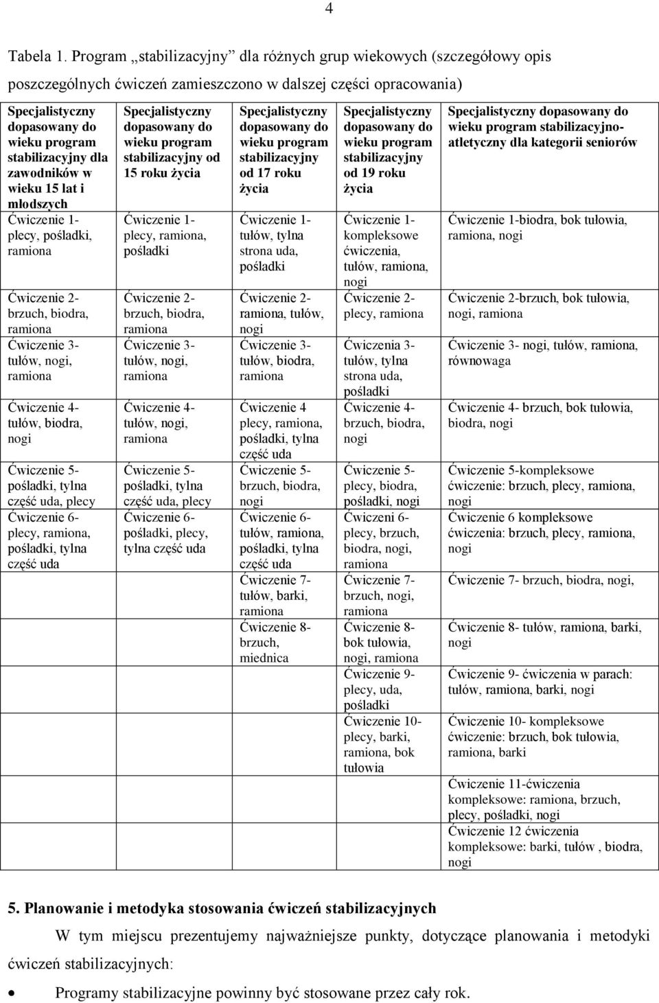 zawodników w wieku 15 lat i młodszych Ćwiczenie 1- plecy, pośladki, ramiona Ćwiczenie 2- brzuch, biodra, ramiona Ćwiczenie 3- tułów, nogi, ramiona Ćwiczenie 4- tułów, biodra, nogi Ćwiczenie 5-