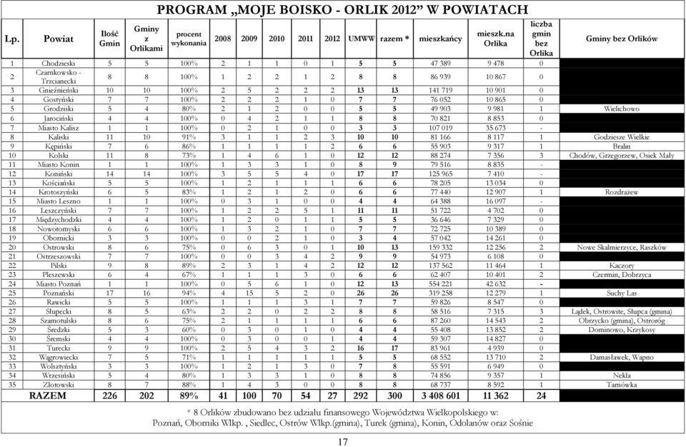 2 2 2 13 13 141 719 10 901 0 4 Gostyński 7 7 100% 2 2 2 1 0 7 7 76 052 10 865 0 5 Grodziski 5 4 80% 2 1 2 0 0 5 5 49 903 9 981 1 Wielichowo 6 Jarociński 4 4 100% 0 4 2 1 1 8 8 70 821 8 853 0 7 Miasto