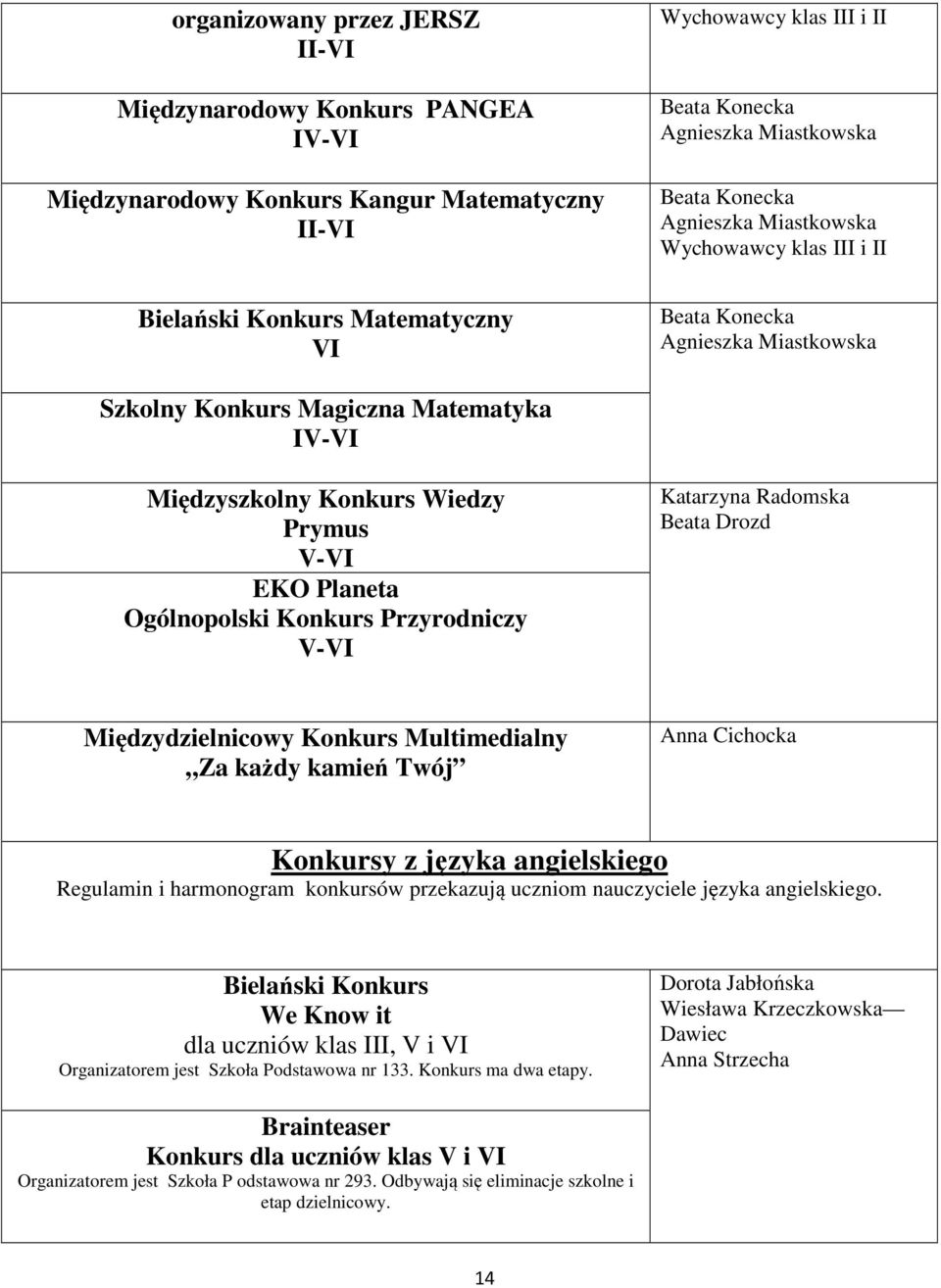 EKO Planeta Ogólnopolski Konkurs Przyrodniczy V-VI Katarzyna Radomska Beata Drozd Międzydzielnicowy Konkurs Multimedialny Za każdy kamień Twój Anna Cichocka Konkursy z języka angielskiego Regulamin i