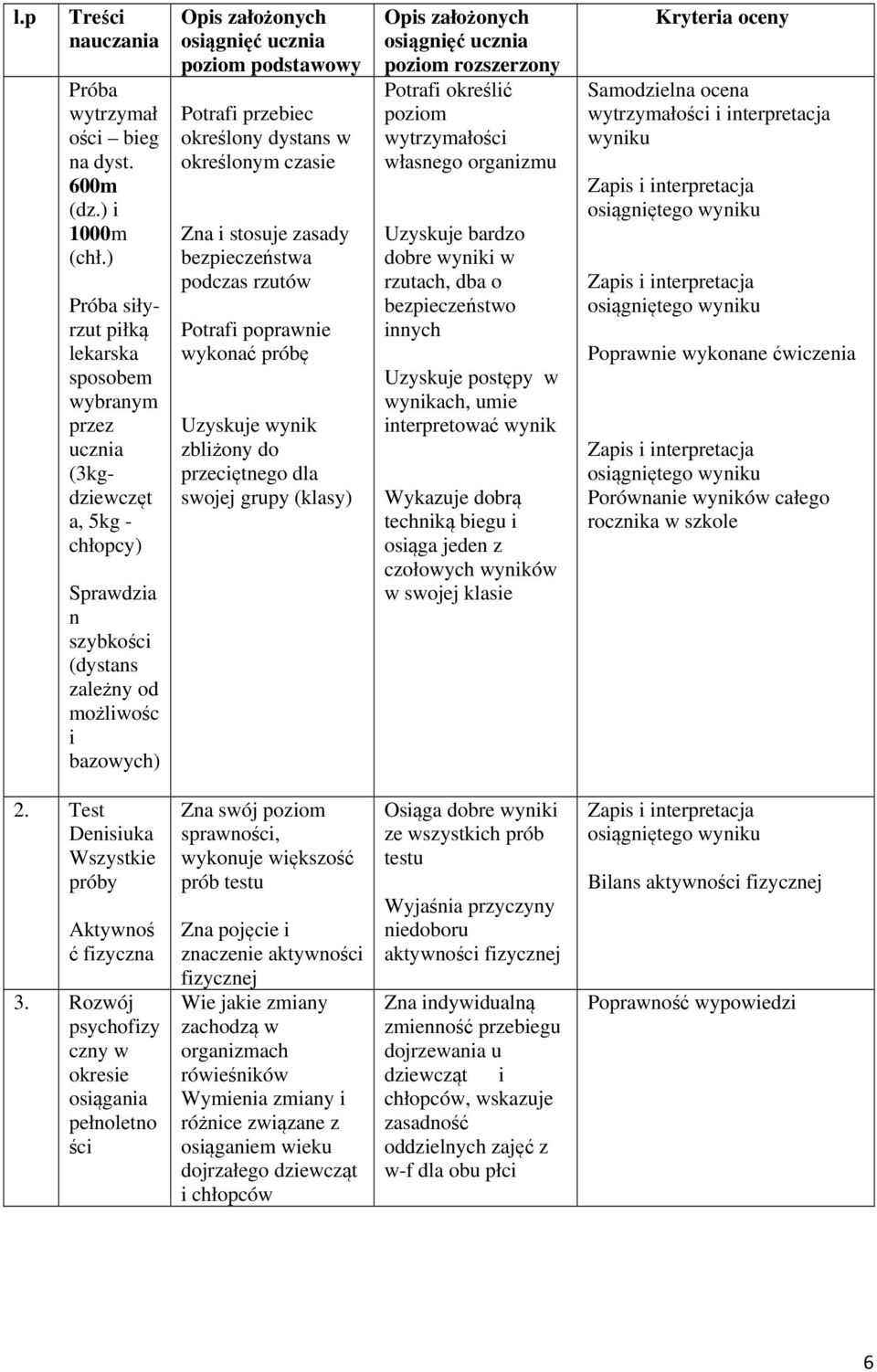 Potrafi przebiec określony dystans w określonym czasie Zna i stosuje zasady bezpieczeństwa podczas rzutów Potrafi poprawnie wykonać próbę Uzyskuje wynik zbliżony do przeciętnego dla swojej grupy