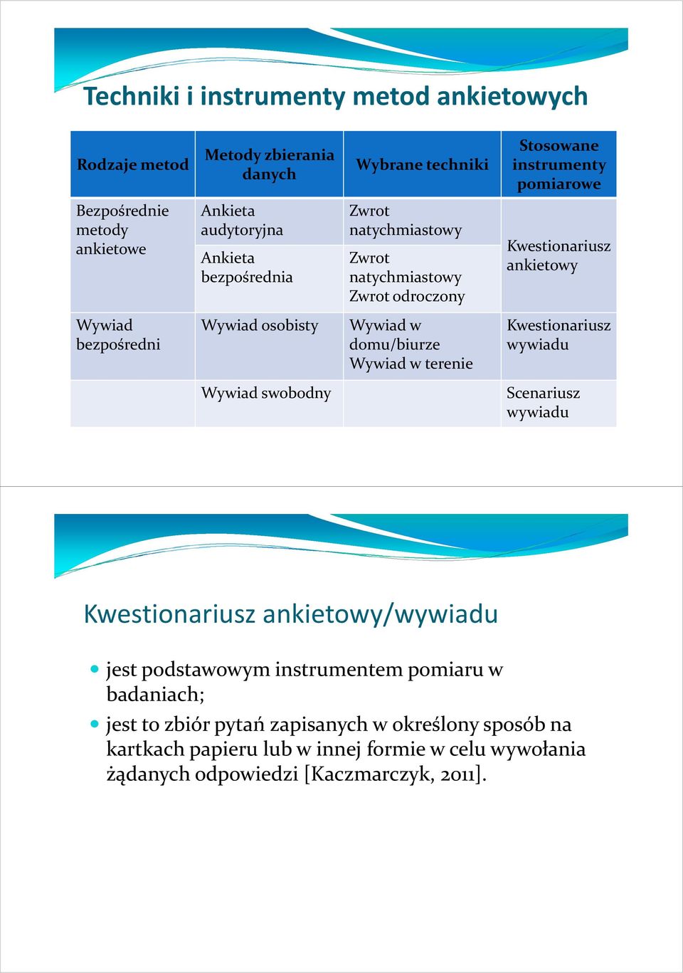 Kwestionariusz wywiadu Wywiad swobodny Scenariusz wywiadu Kwestionariusz ankietowy/wywiadu jest podstawowym instrumentem pomiaru w badaniach; jest to zbiór pytań