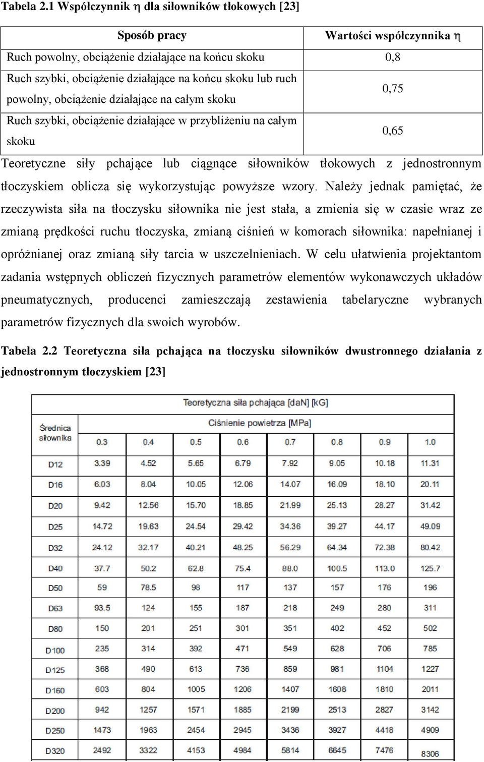 powolny, obciążenie działające na całym skoku 0,75 Ruch szybki, obciążenie działające w przybliżeniu na całym skoku 0,65 Teoretyczne siły pchające lub ciągnące siłowników tłokowych z jednostronnym