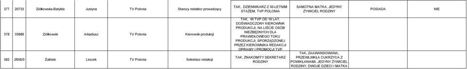 W TVP OD 16 LAT, DOŚWIADCZONY KIEROWNIK PRODUKCJI, NA LIŚCIE OSÓB ZBĘDNYCH DLA PRAWIDŁOWEGO TOKU PRODUKCJI, SPORZĄDZONEJ PRZEZ KIEROWNIKA REDAKCJI