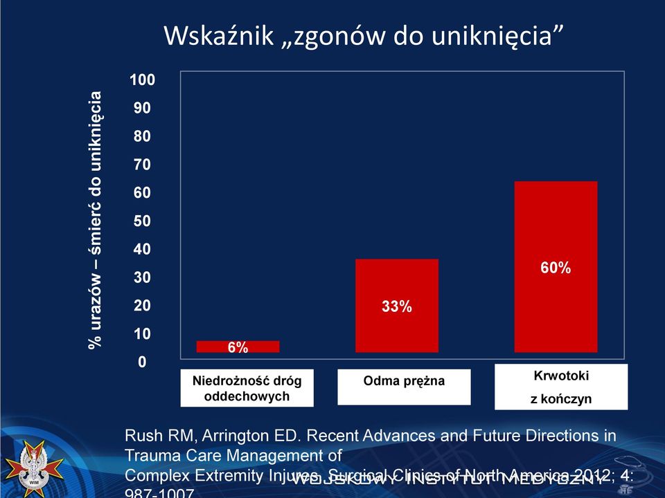 kończyn Rush RM, Arrington ED.