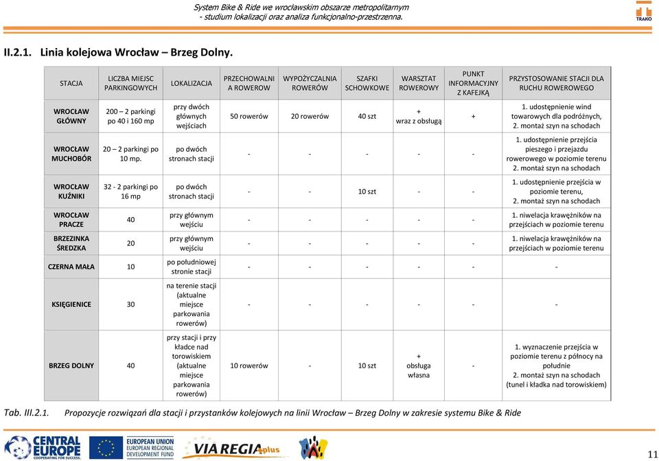 32-2 parkingi po 16 mp 40 20 CZERNA MAŁA 10 KSIĘGIENICE 30 BRZEG DOLNY 40 LOKALIZACJA przy dwóch głównych wejściach po dwóch stronach stacji po dwóch stronach stacji przy głównym wejściu przy głównym