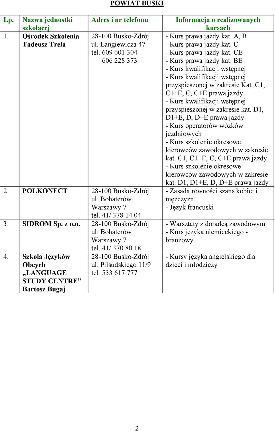 41/ 370 80 18 28-100 Busko-Zdrój ul. Piłsudskiego 11/9 tel. 533 617 777 Informacja o realizowanych kursach - Kurs prawa jazdy kat. A, B - Kurs prawa jazdy kat. C - Kurs prawa jazdy kat.