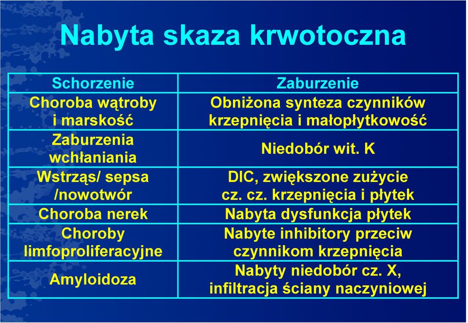 krzepnięcia i małopłytkowość Niedobór wit. K DIC, zwiększone zużycie cz.