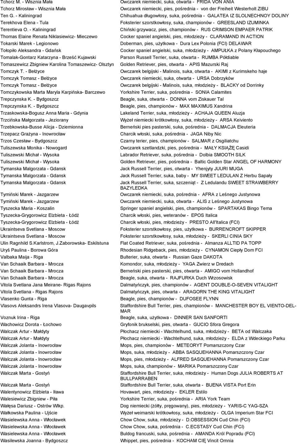 Tomaszewicz- Olsztyn Tomczyk T. - Bełżyce Tomczyk Tomasz - Bełżyce Tomczyk Tomasz - Bełżyce Tomczykowska Marta Maryla Karpińska- Barczewo Trepczynska K. - Bydgoszcz Trepczynska K.