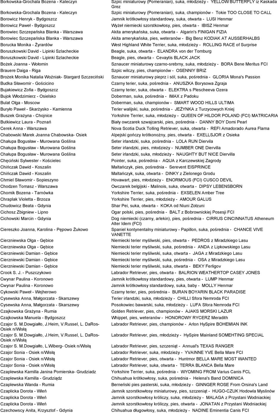 Stargard Szczeciński Budka Sławomir - Gościcino Bujakiewicz Zofia - Bydgoszcz Bujok Włodzimierz - Osielsko Bulat Olga - Moscow Buryło Paweł - Skarżysko - Kamienna Buszek Grażyna - Chojnice Butkiewicz